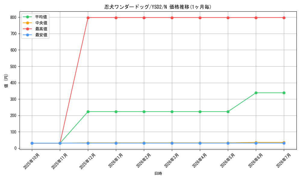 card_12108_series_25900_rarity_1_graph
