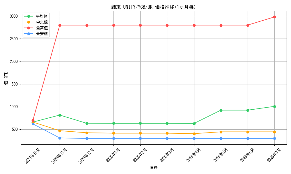 card_12120_series_30277_rarity_7_graph