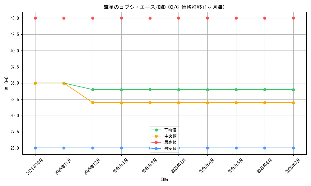 card_121281_series_65812_rarity_101888_graph