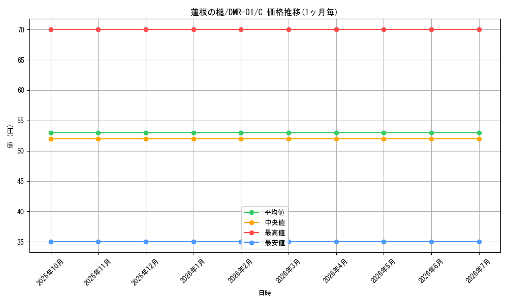 card_121288_series_65493_rarity_101888_graph