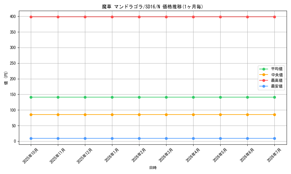 card_12166_series_22990_rarity_1_graph