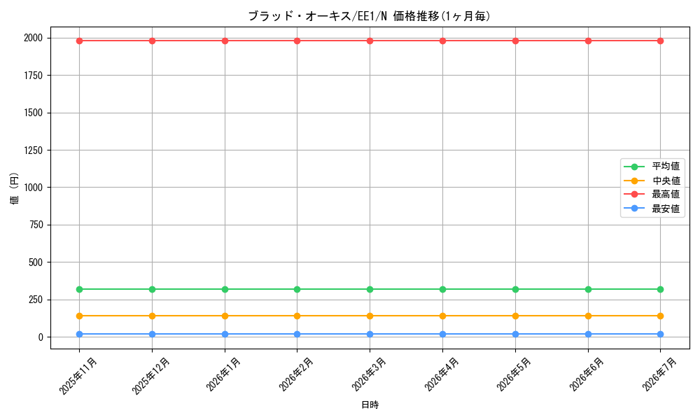 card_12222_series_29932_rarity_1_graph