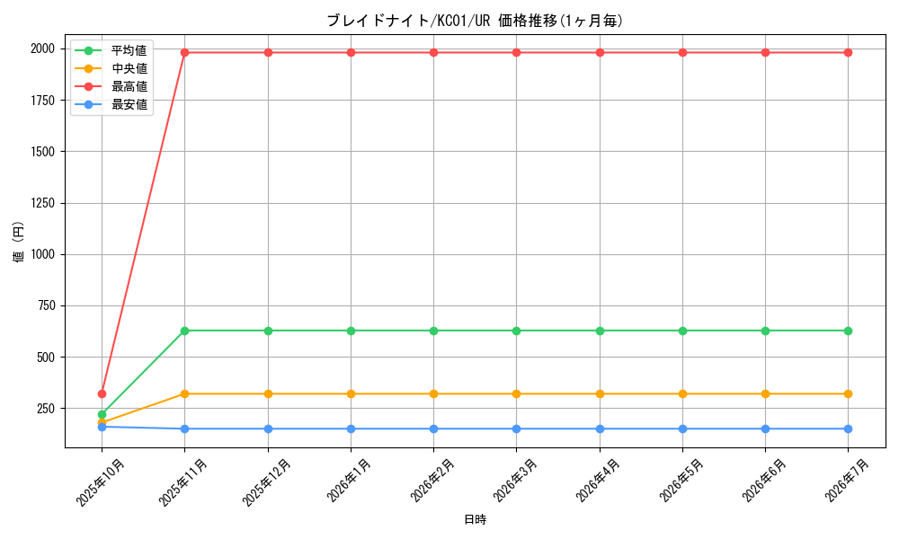 card_12236_series_4066_rarity_7_graph