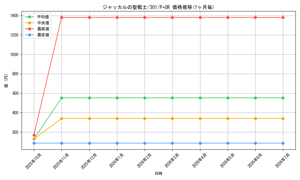 card_12256_series_30743_rarity_495_graph