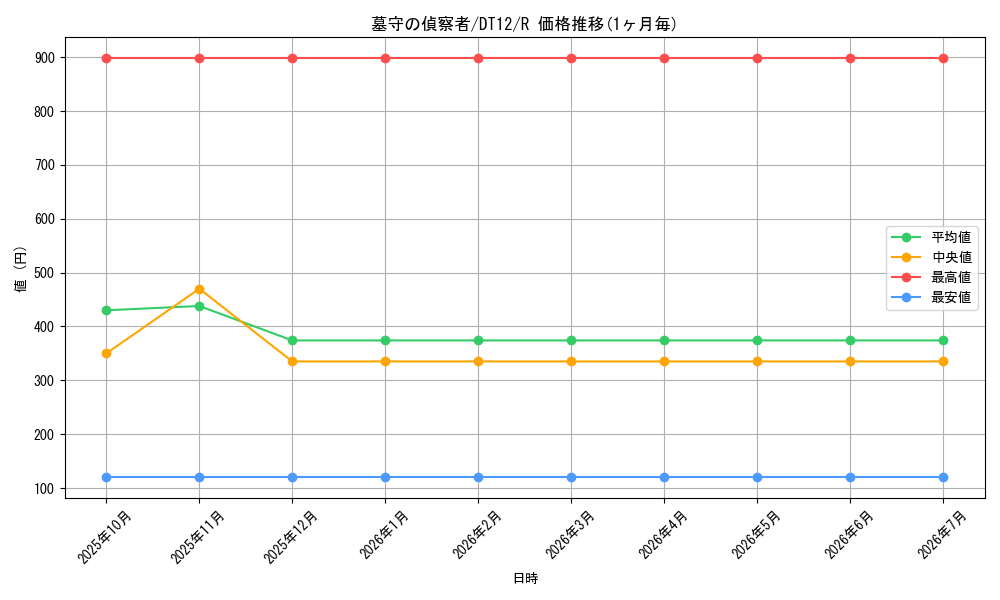 card_12276_series_19776_rarity_62_graph