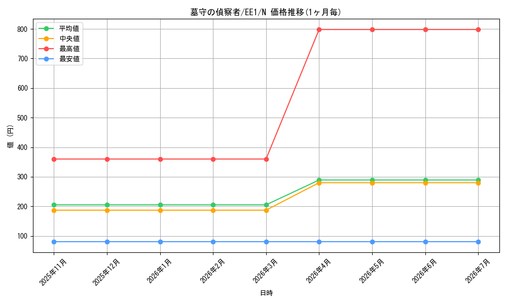 card_12276_series_29932_rarity_1_graph