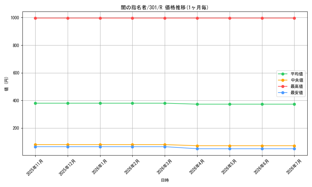 card_12285_series_30743_rarity_62_graph