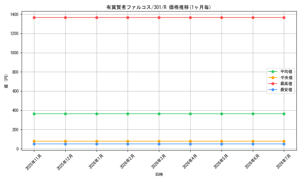 card_12287_series_30743_rarity_62_graph