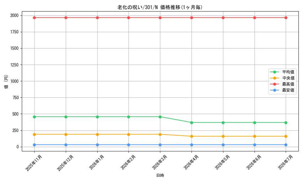 card_12291_series_30743_rarity_1_graph