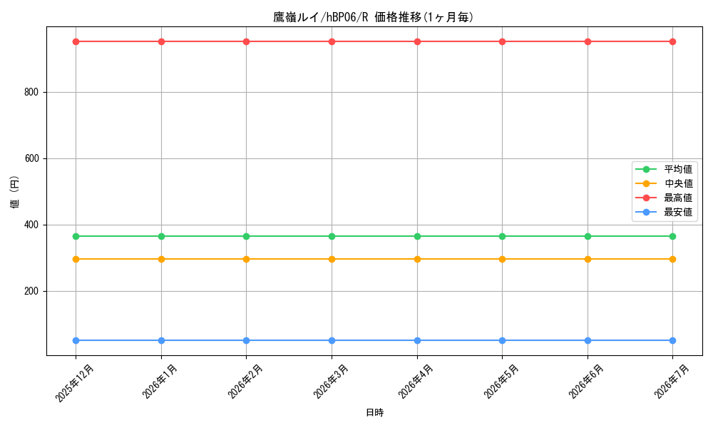card_202532_series_1459361_rarity_238950_graph