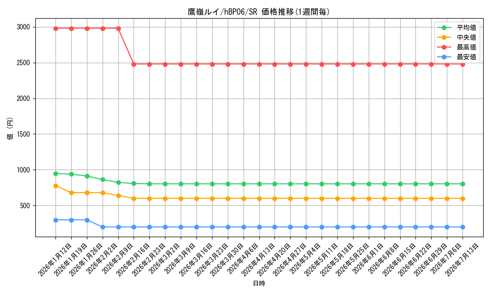 card_202532_series_2000733_rarity_240012_graph