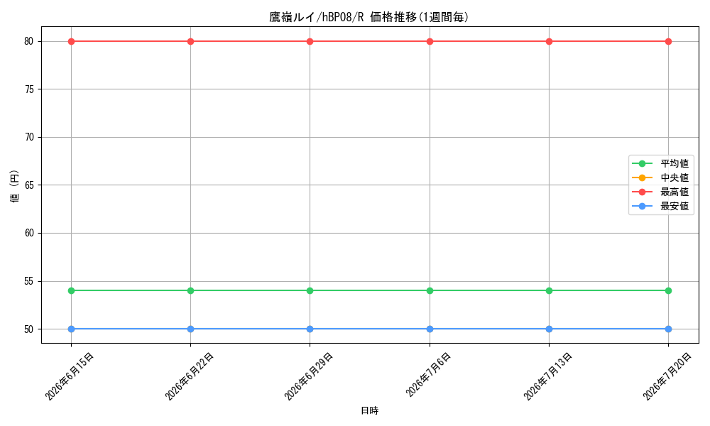 card_202532_series_7863872_rarity_238950_graph