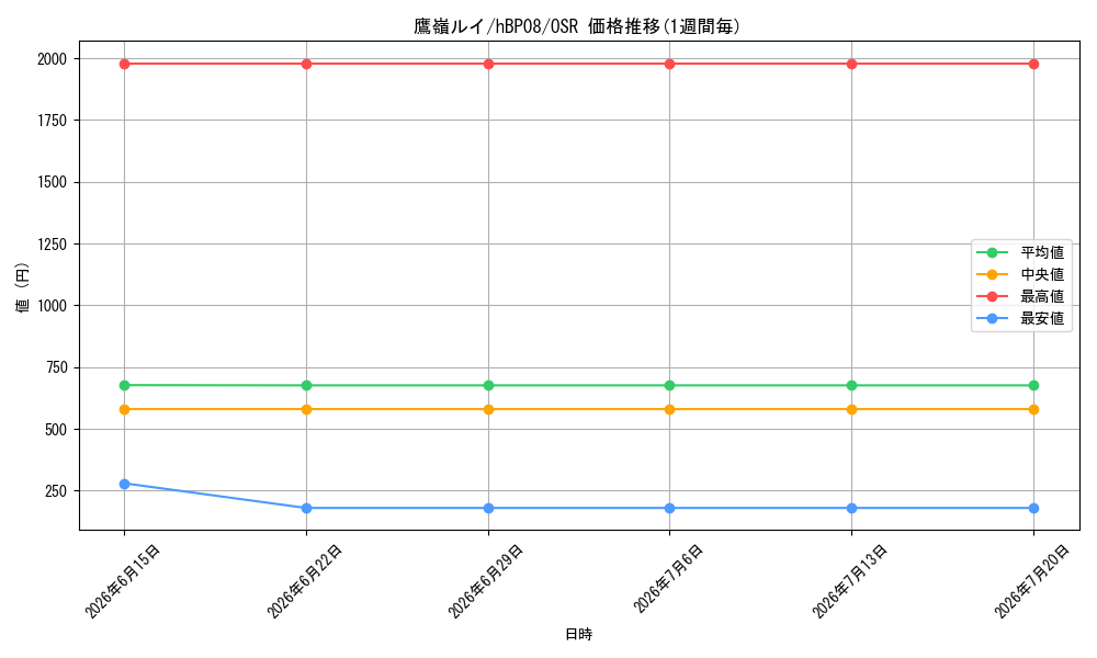 card_202532_series_7863872_rarity_239041_graph