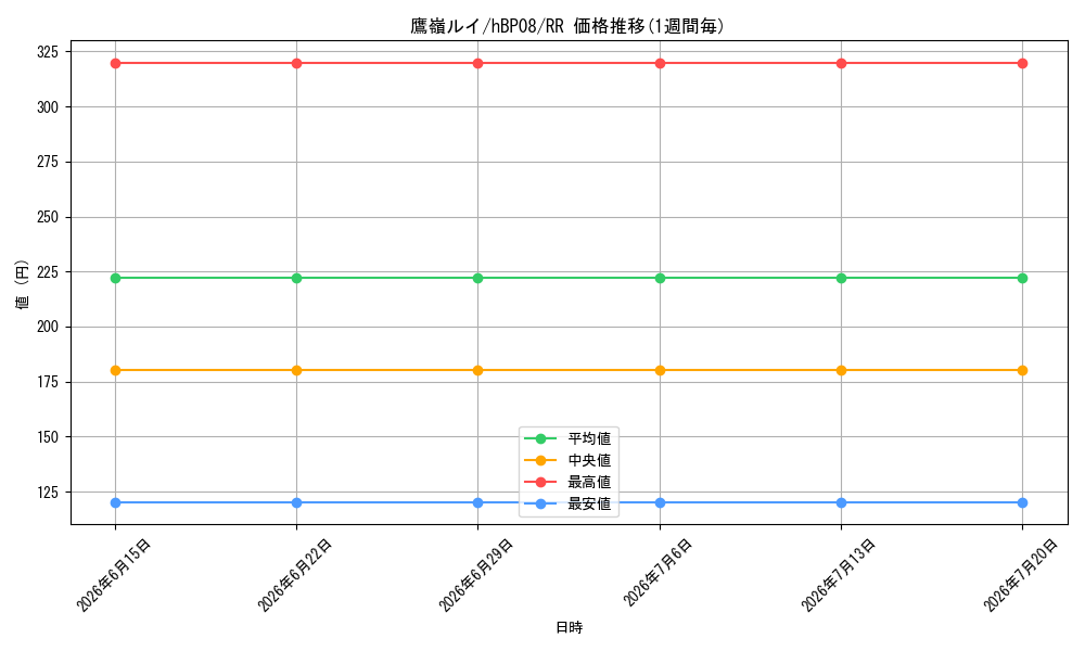 card_202532_series_7863872_rarity_239054_graph