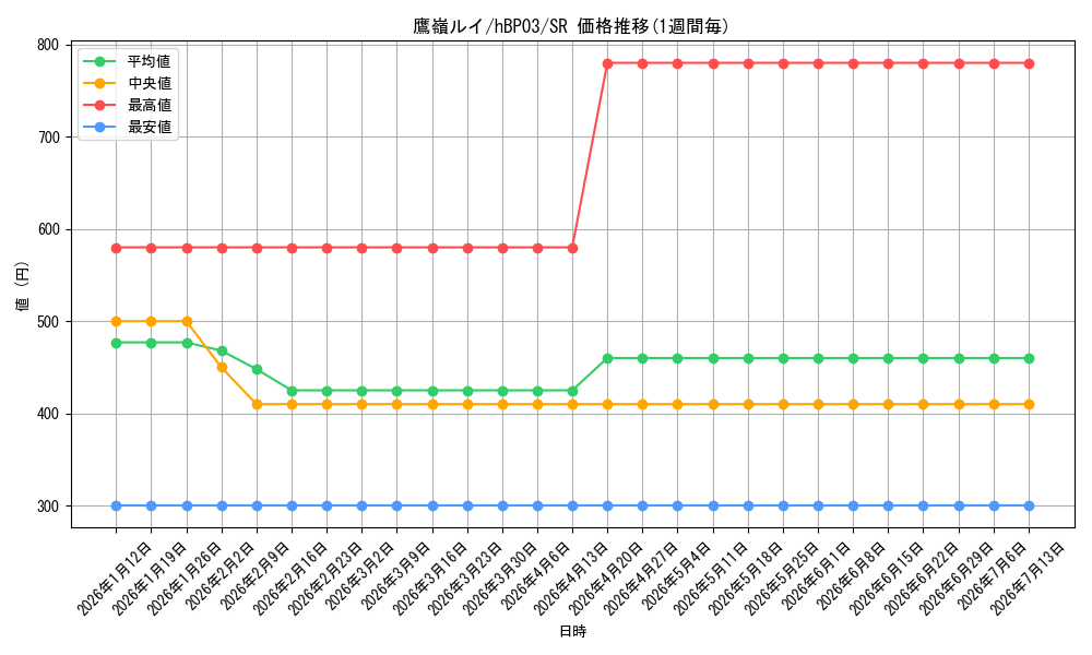 card_202532_series_81057_rarity_240012_graph