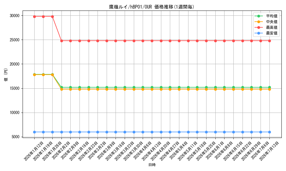 card_202532_series_81133_rarity_240144_graph