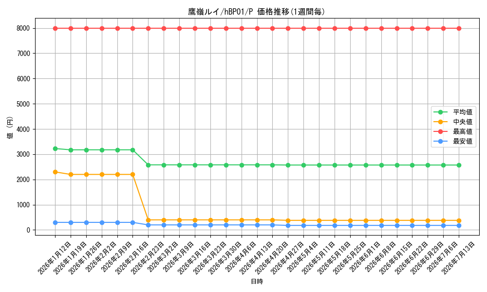card_202532_series_82267_rarity_239001_graph