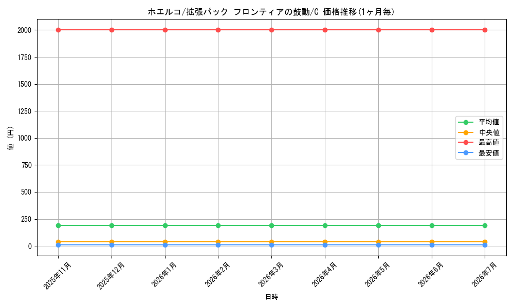 card_25810_series_61084_rarity_65214_graph