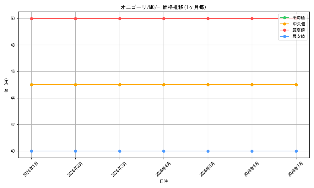 card_26280_series_80655_rarity_95225_graph