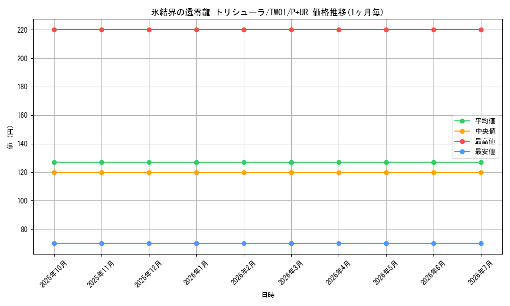 card_2796_series_1880_rarity_495_graph