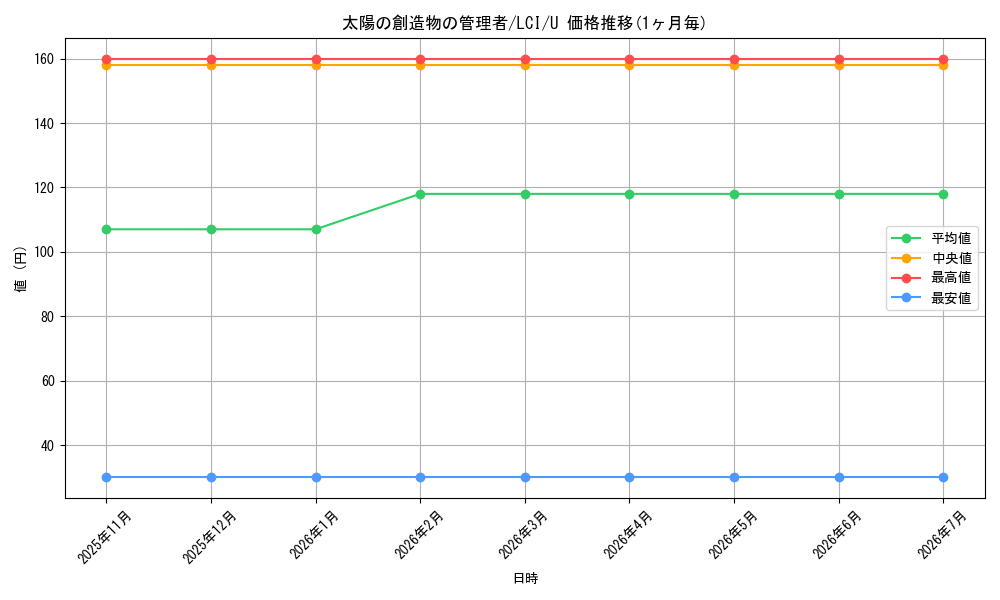 card_290056_series_168145_rarity_323478_graph