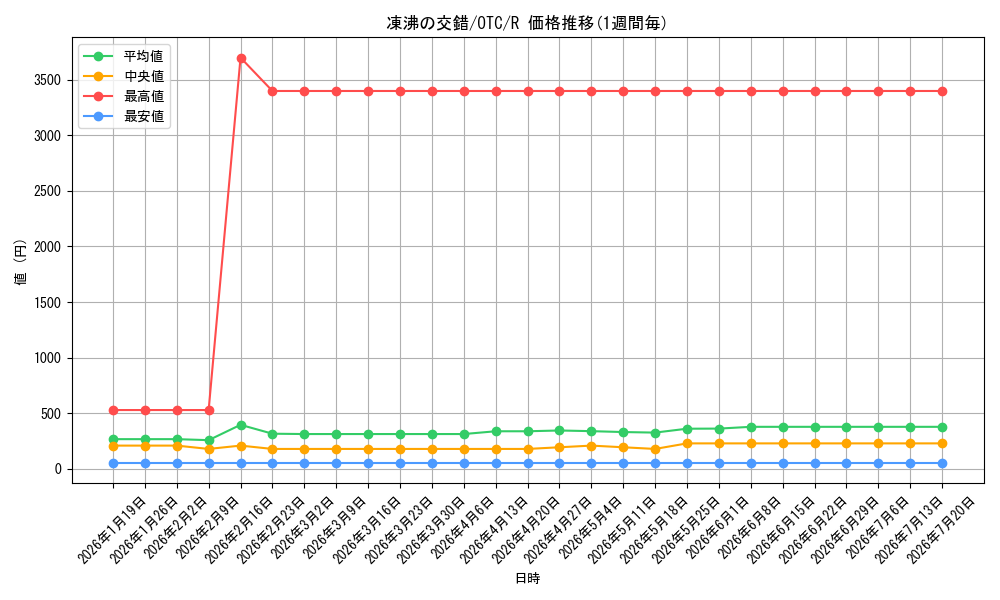 card_294921_series_207146_rarity_323476_graph