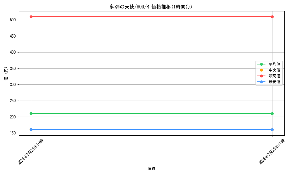 card_298296_series_176523_rarity_323476_graph