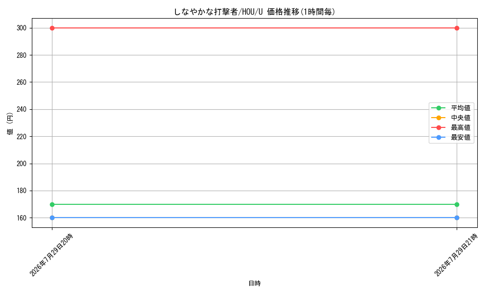 card_298338_series_176523_rarity_323478_graph