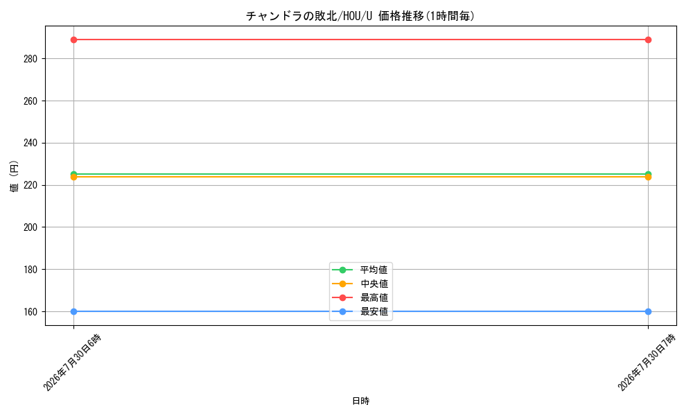 card_298379_series_176523_rarity_323478_graph