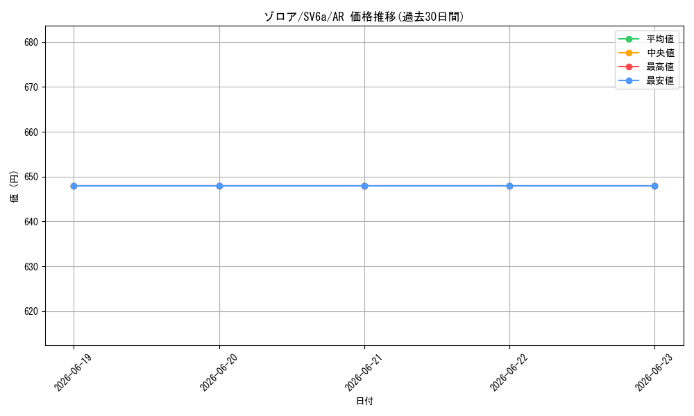 card_30238_series_61415_rarity_86461_graph