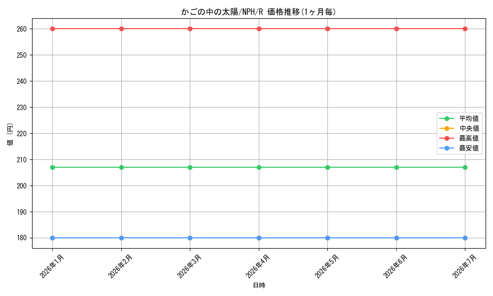 card_302991_series_181122_rarity_323476_graph