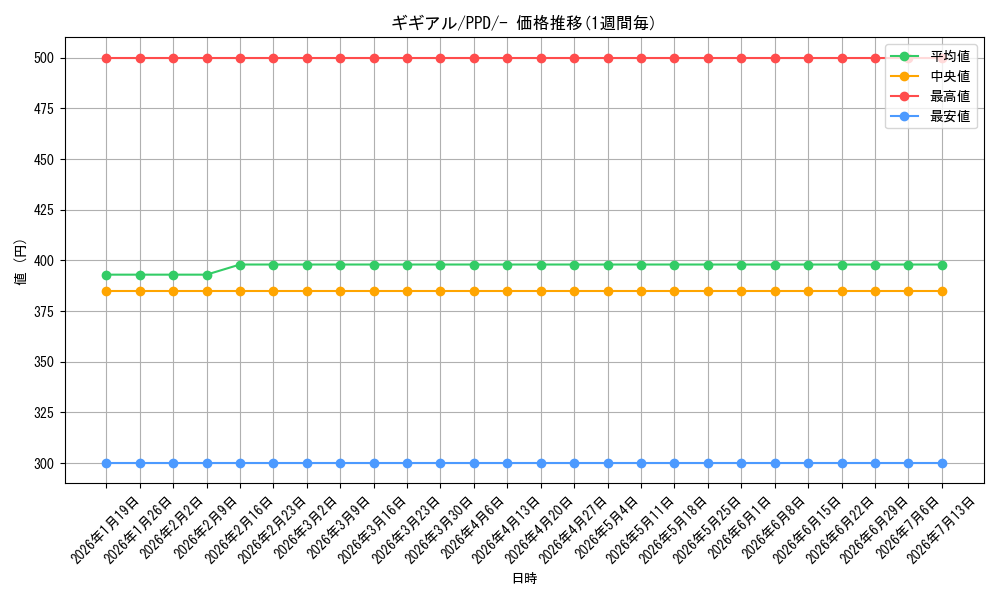 card_30341_series_61138_rarity_95225_graph