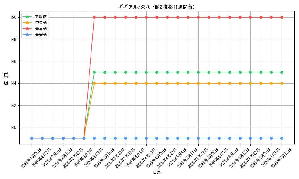 card_30341_series_61314_rarity_65214_graph