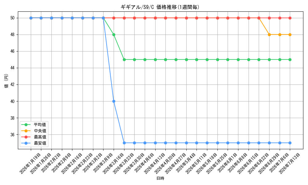 card_30341_series_61355_rarity_65214_graph