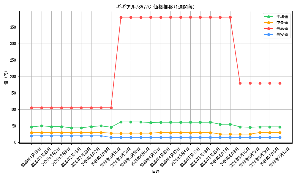 card_30341_series_61416_rarity_65214_graph