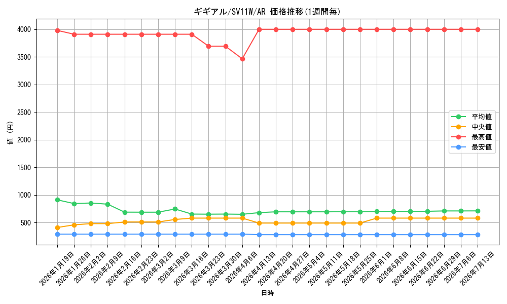 card_30341_series_61439_rarity_86461_graph