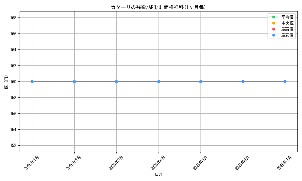 card_304123_series_182375_rarity_323478_graph