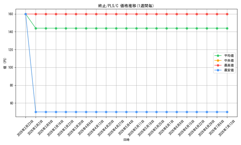card_304146_series_187953_rarity_323480_graph