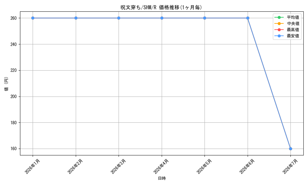 card_304852_series_183094_rarity_323476_graph