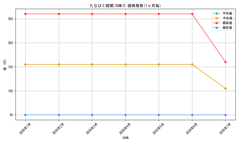 card_304874_series_183094_rarity_323480_graph