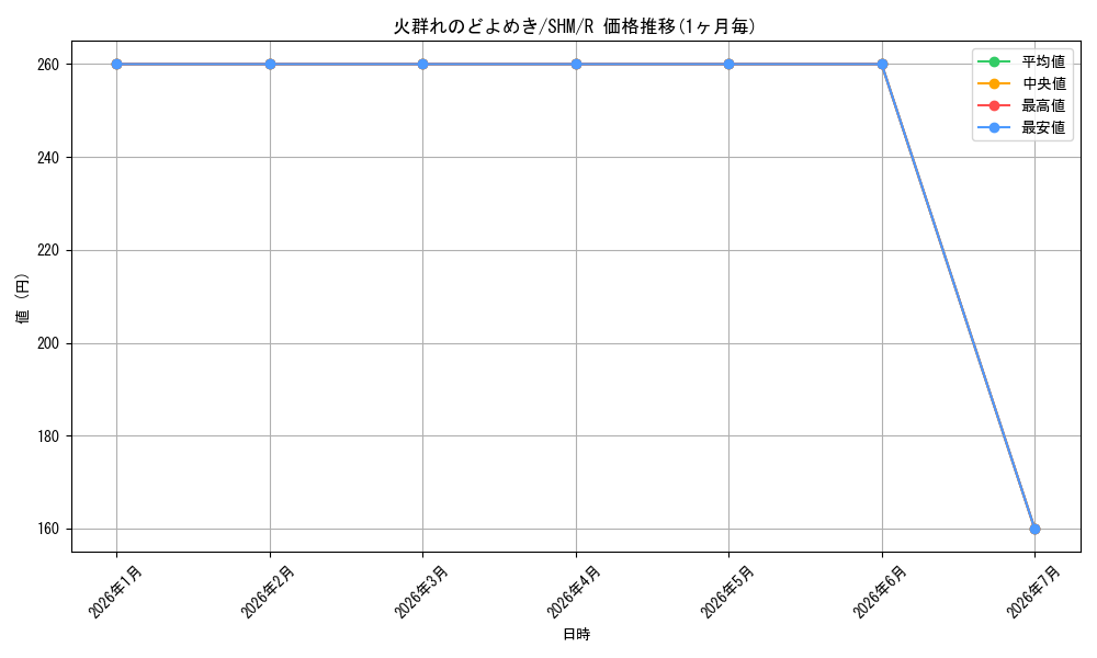 card_305003_series_183094_rarity_323476_graph