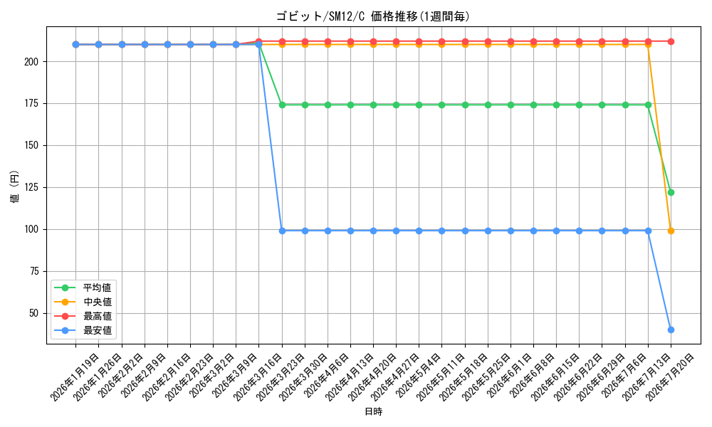 card_30515_series_61298_rarity_65214_graph