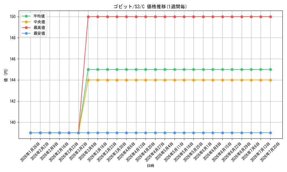 card_30515_series_61314_rarity_65214_graph