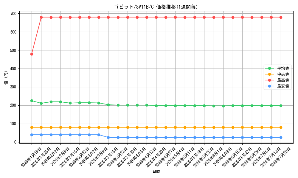 card_30515_series_61438_rarity_65214_graph