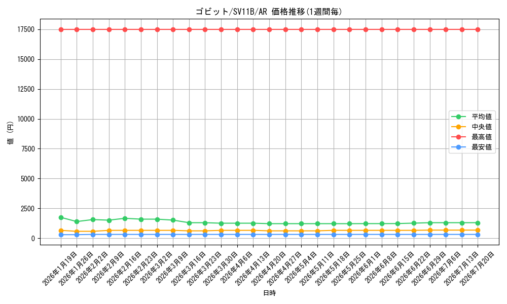 card_30515_series_61438_rarity_86461_graph