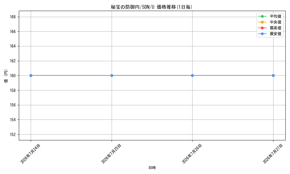 card_307633_series_185900_rarity_323478_graph