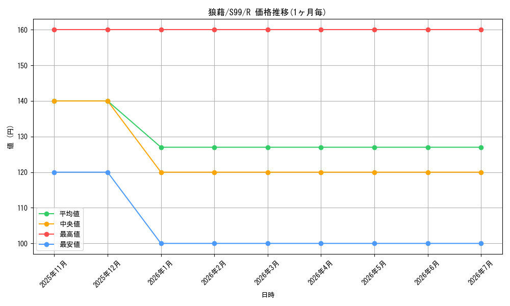 card_311625_series_199224_rarity_323476_graph