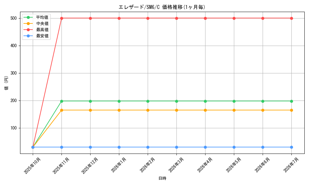 card_31963_series_61260_rarity_65214_graph