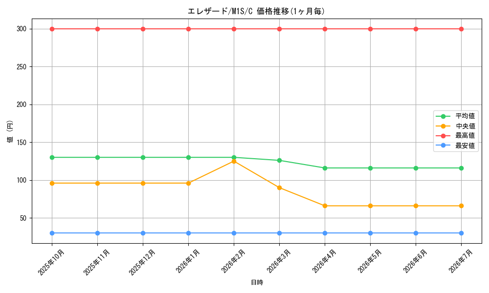 card_31963_series_61441_rarity_65214_graph