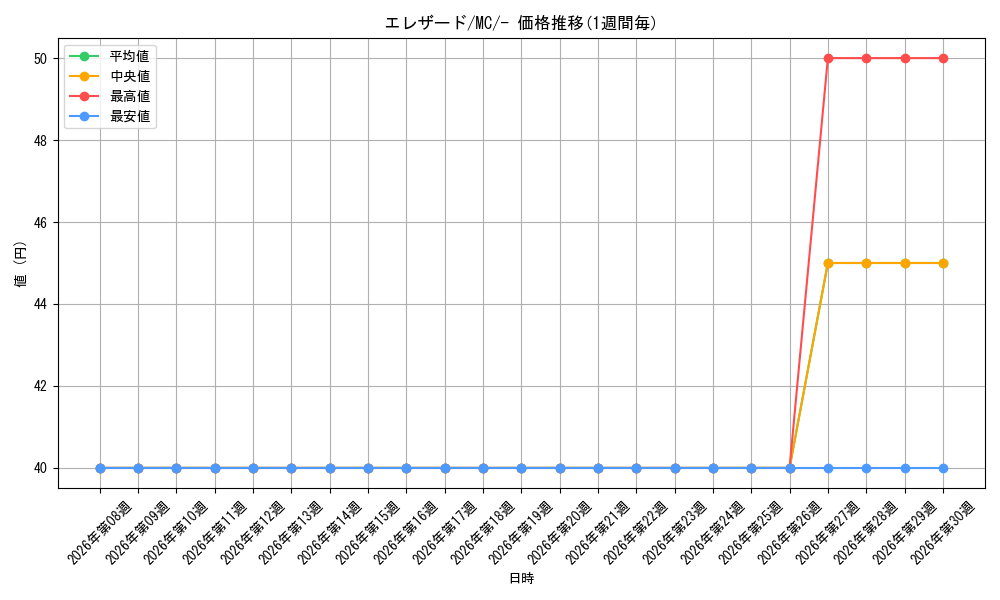 card_31963_series_80655_rarity_95225_graph